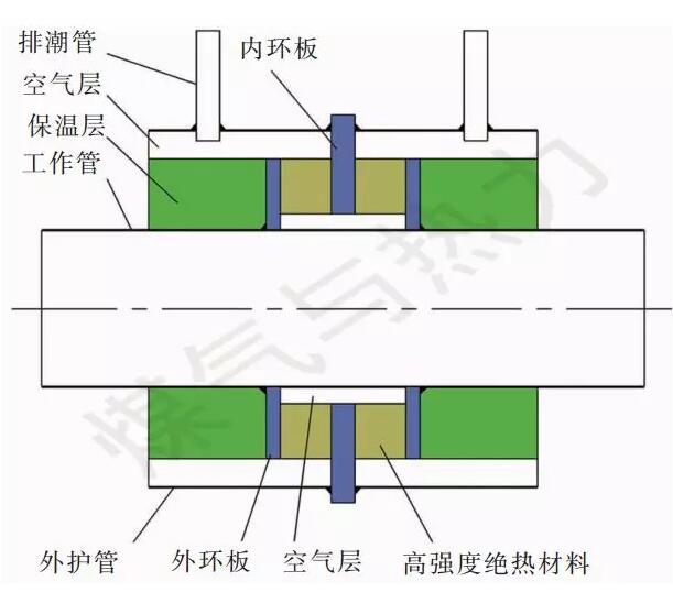 热电厂钢套钢直埋保温管设计要点