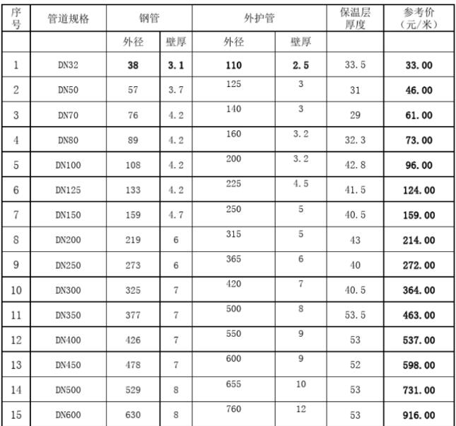钢套钢保温管价格表-1