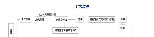 钢套钢直埋保温管是什么管？有哪些型号？