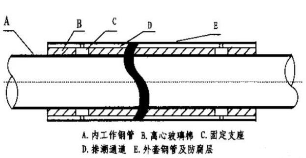 钢套钢蒸汽保温管施工工艺流程