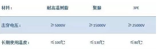钢套钢保温管防腐层参数